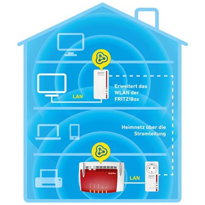 AVM FRITZ!POWERLINE 1260E kit